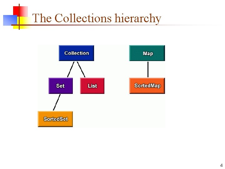 The Collections hierarchy 4 The Collections hierarchy 4