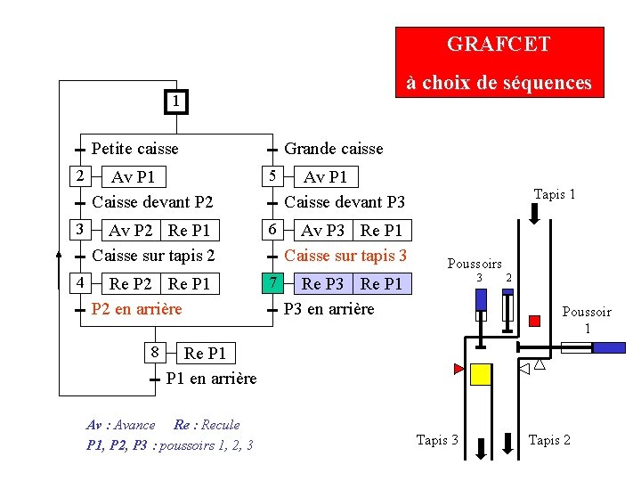 GRAFCET à choix de séquences 1 Petite caisse 2 3 4 Grande caisse Av