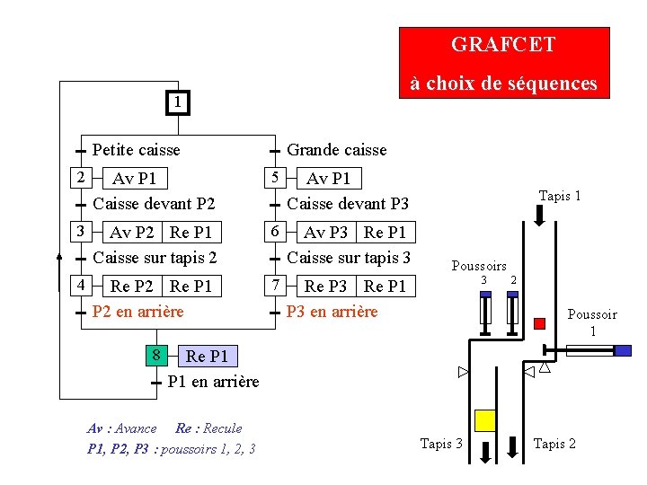 GRAFCET à choix de séquences 1 Petite caisse 2 3 4 Grande caisse Av