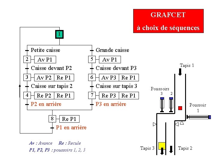 GRAFCET à choix de séquences 1 Petite caisse 2 3 4 Grande caisse Av GRAFCET à choix de séquences 1 Petite caisse 2 3 4 Grande caisse Av