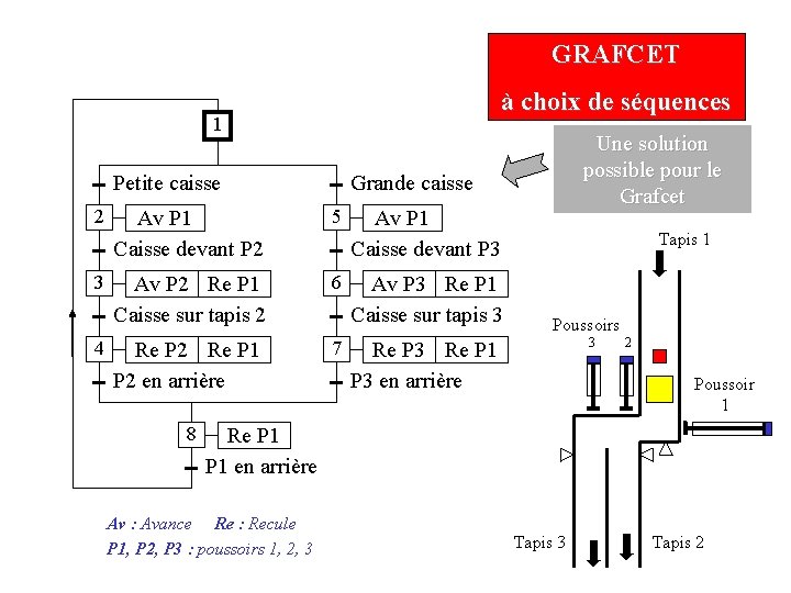 GRAFCET à choix de séquences 1 Petite caisse 2 3 4 Grande caisse Av