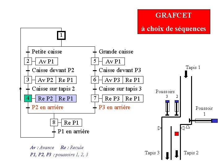 GRAFCET à choix de séquences 1 Petite caisse 2 3 4 Grande caisse Av GRAFCET à choix de séquences 1 Petite caisse 2 3 4 Grande caisse Av