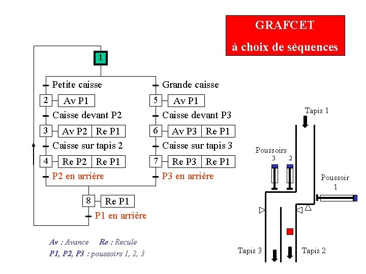 GRAFCET à choix de séquences 1 Petite caisse 2 3 4 Grande caisse Av GRAFCET à choix de séquences 1 Petite caisse 2 3 4 Grande caisse Av