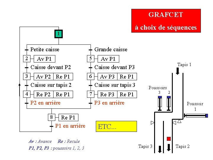 GRAFCET à choix de séquences 1 Petite caisse 2 3 4 Grande caisse Av