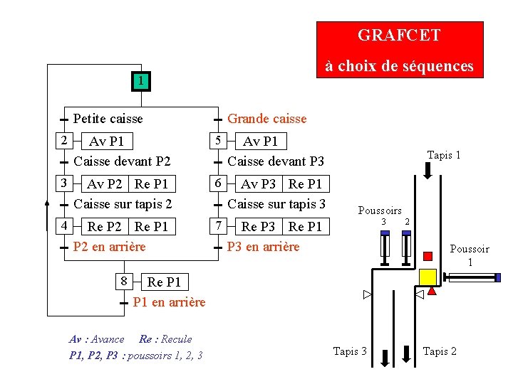 GRAFCET à choix de séquences 1 Petite caisse 2 3 4 Grande caisse Av