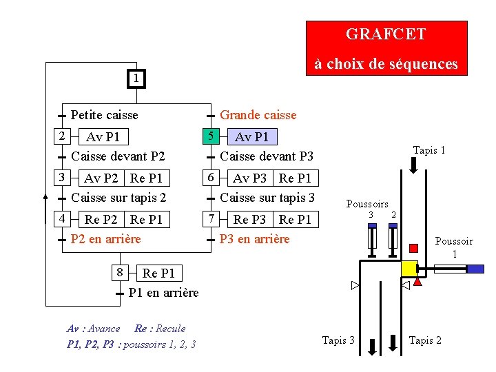 GRAFCET à choix de séquences 1 Petite caisse 2 3 4 Grande caisse Av