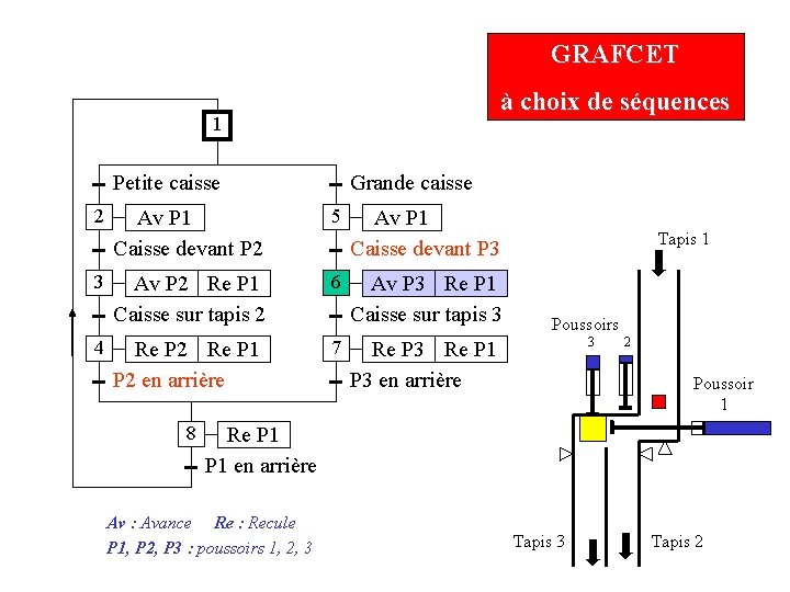 GRAFCET à choix de séquences 1 Petite caisse 2 3 4 Grande caisse Av GRAFCET à choix de séquences 1 Petite caisse 2 3 4 Grande caisse Av