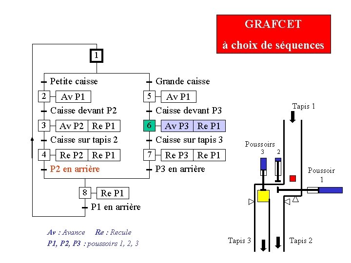 GRAFCET à choix de séquences 1 Petite caisse 2 3 4 Grande caisse Av