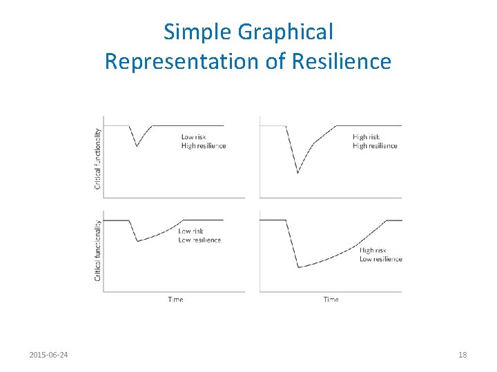 Simple Graphical Representation of Resilience 2015 -06 -24 18 