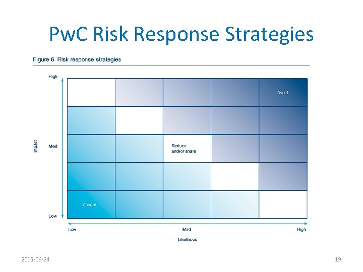 Pw. C Risk Response Strategies 2015 -06 -24 19 