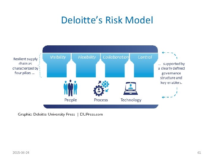 Deloitte’s Risk Model 2015 -06 -24 61 