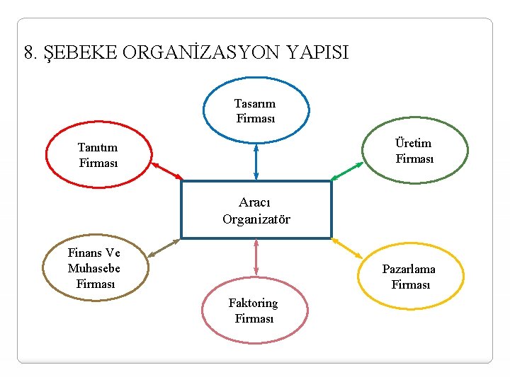8. ŞEBEKE ORGANİZASYON YAPISI Tasarım Firması Üretim Firması Tanıtım Firması Aracı Organizatör Finans Ve