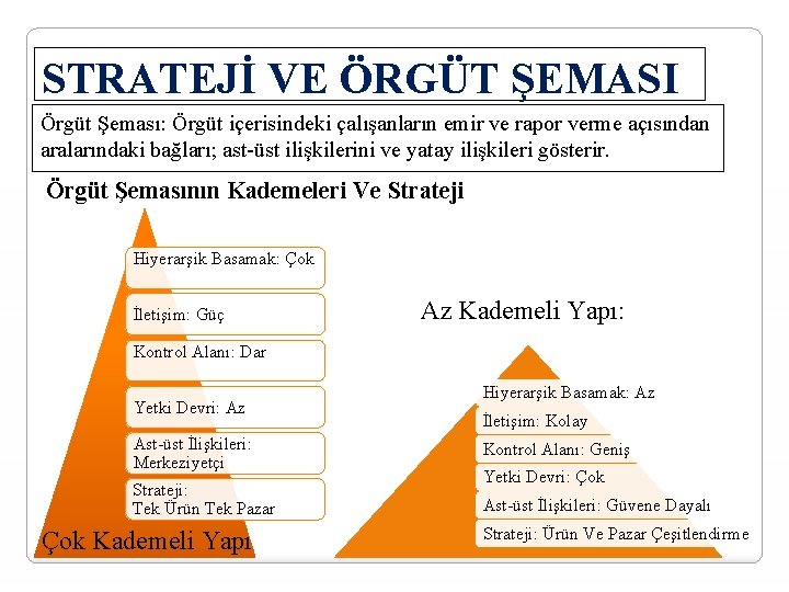 STRATEJİ VE ÖRGÜT ŞEMASI Örgüt Şeması: Örgüt içerisindeki çalışanların emir ve rapor verme açısından