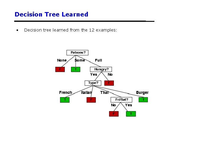 Decision Tree Learned • Decision tree learned from the 12 examples: 