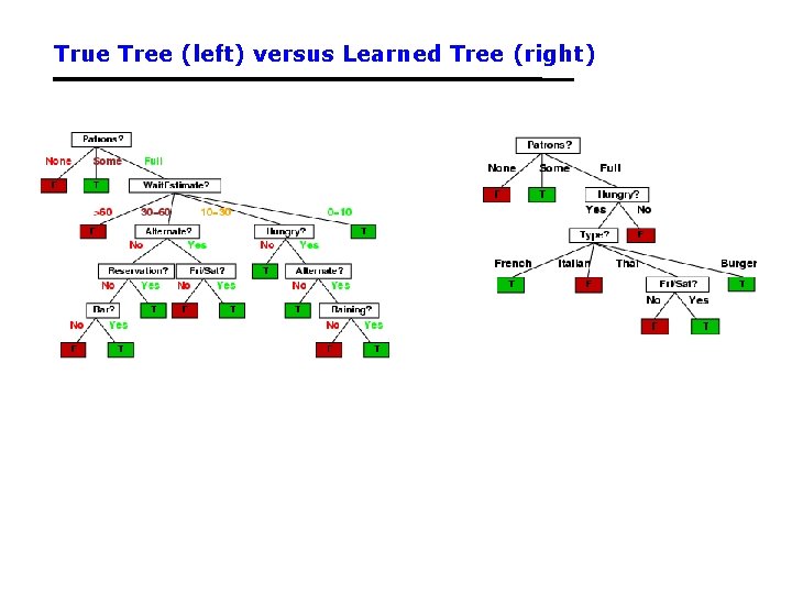 True Tree (left) versus Learned Tree (right) 
