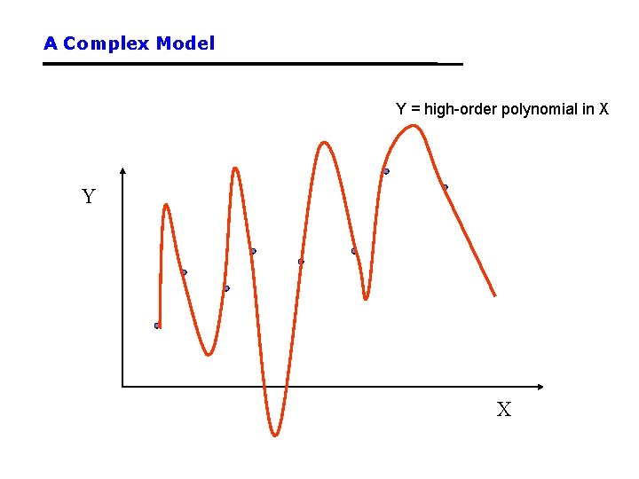 A Complex Model Y = high-order polynomial in X Y X 