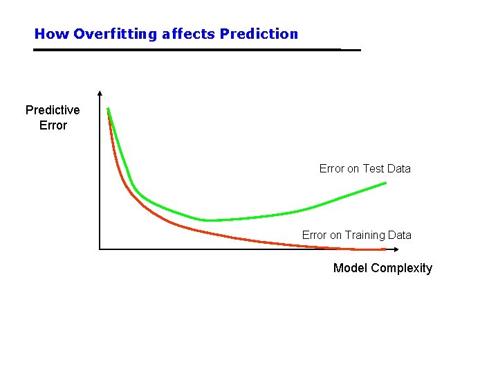 How Overfitting affects Prediction Predictive Error on Test Data Error on Training Data Model