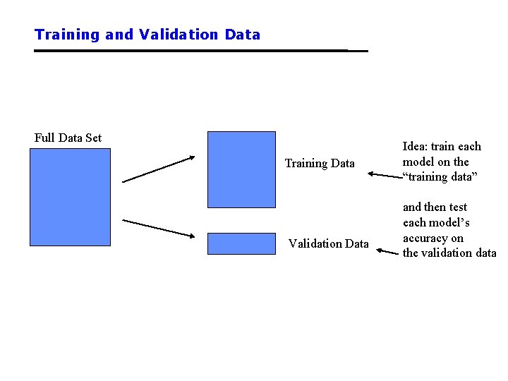 Training and Validation Data Full Data Set Training Data Validation Data Idea: train each