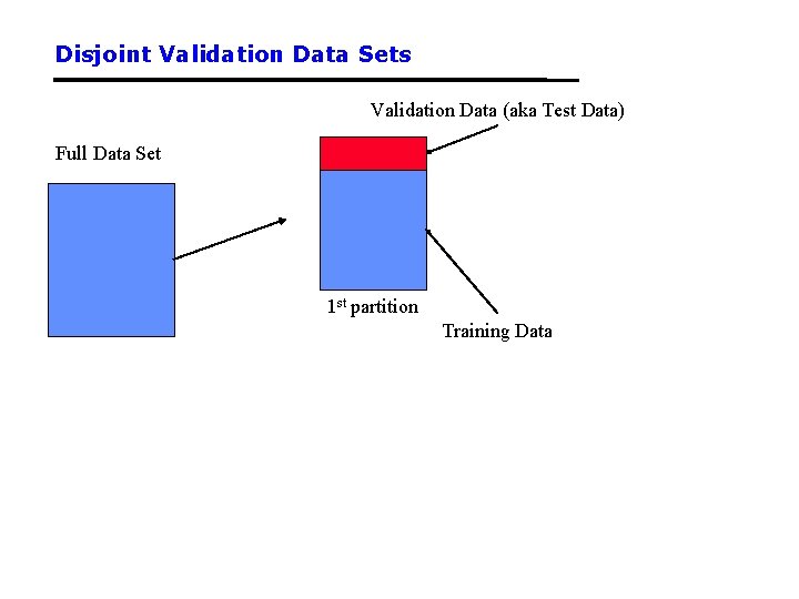 Disjoint Validation Data Sets Validation Data (aka Test Data) Full Data Set 1 st