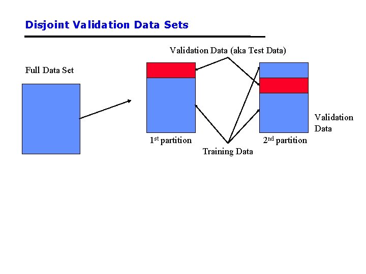 Disjoint Validation Data Sets Validation Data (aka Test Data) Full Data Set Validation Data