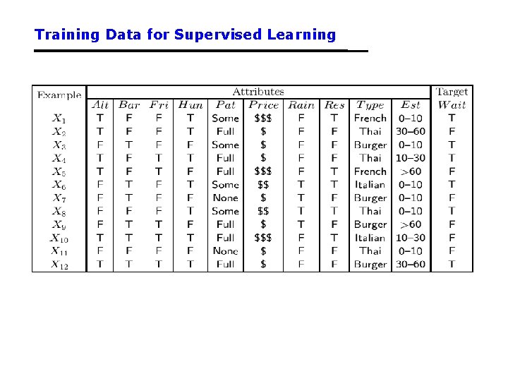 Training Data for Supervised Learning 