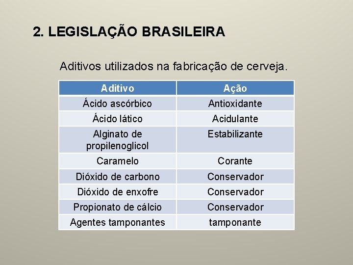 2. LEGISLAÇÃO BRASILEIRA Aditivos utilizados na fabricação de cerveja. Aditivo Ação Ácido ascórbico Antioxidante