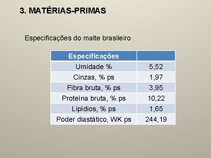 3. MATÉRIAS-PRIMAS Especificações do malte brasileiro Especificações Umidade % Cinzas, % ps Fibra bruta,