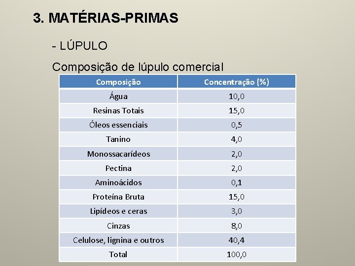 3. MATÉRIAS-PRIMAS - LÚPULO Composição de lúpulo comercial Composição Concentração (%) Água 10, 0