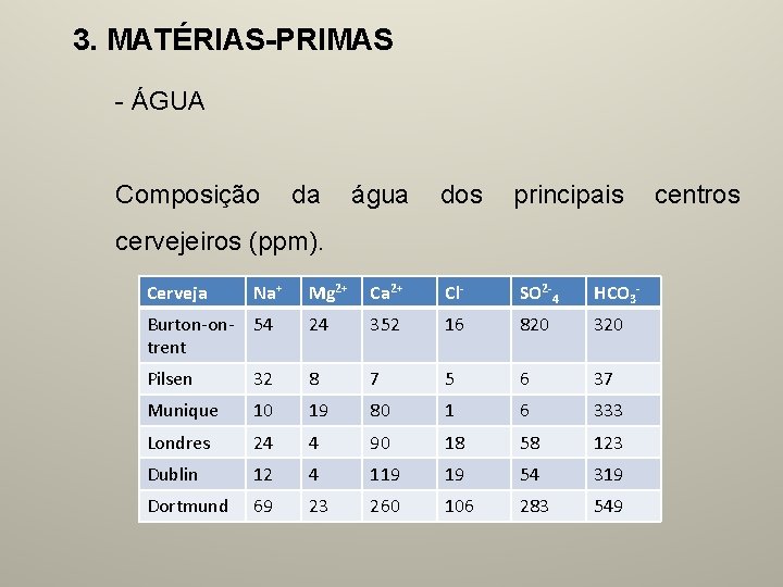 3. MATÉRIAS-PRIMAS - ÁGUA Composição da água dos principais cervejeiros (ppm). Cerveja Na+ Mg