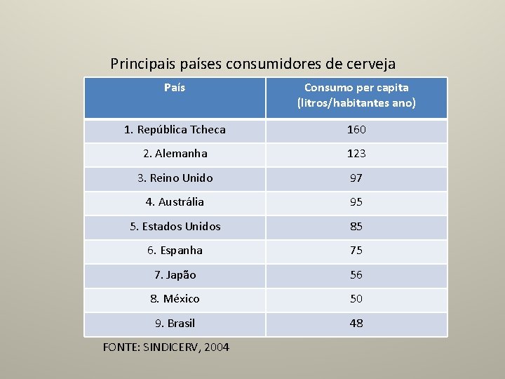 Principais países consumidores de cerveja País Consumo per capita (litros/habitantes ano) 1. República Tcheca