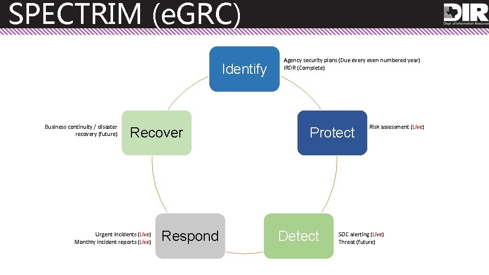 SPECTRIM (e. GRC) Identify Business continuity / disaster recovery (future) Recover Urgent incidents (Live)