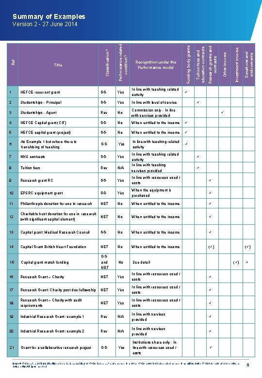 Summary of Examples 1 HEFCE recurrent grant GG Yes In line with teaching related