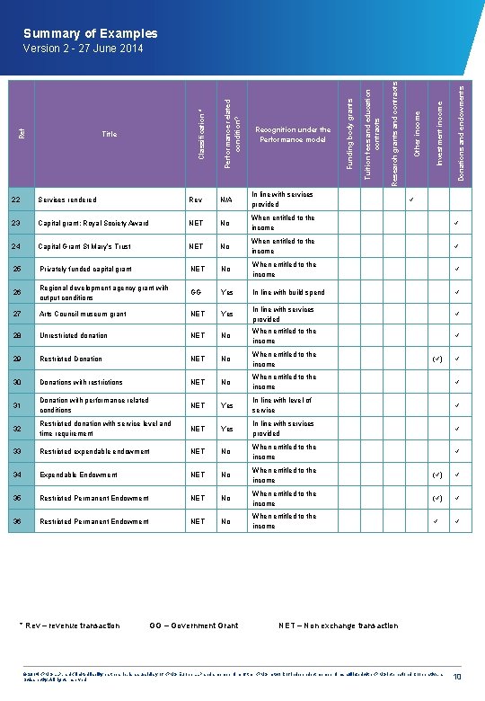 Summary of Examples Donations and endowments Investment income Other income Research grants and contracts