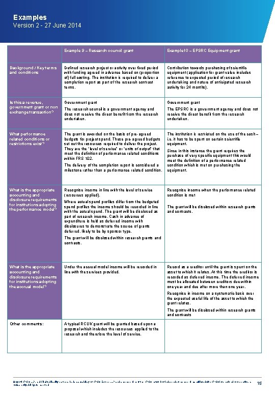 Examples Version 2 - 27 June 2014 Example 9 – Research council grant Example