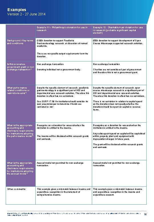 Examples Version 2 - 27 June 2014 Background / Key terms and conditions Example