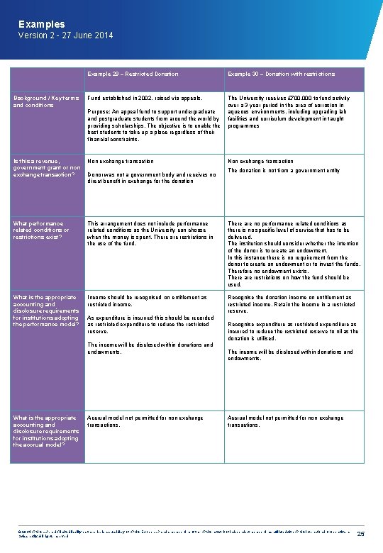 Examples Version 2 - 27 June 2014 Background / Key terms and conditions Example