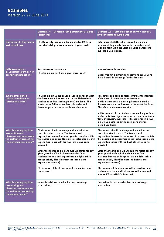 Examples Version 2 - 27 June 2014 Example 31 – Donation with performance related