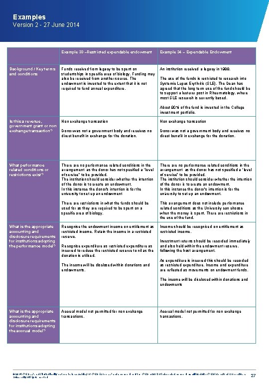 Examples Version 2 - 27 June 2014 Background / Key terms and conditions Example