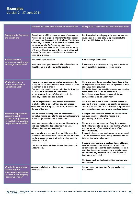 Examples Version 2 - 27 June 2014 Example 35– Restricted Permanent Endowment Example 36