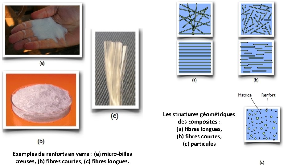 Les structures géométriques des composites : (a) fibres longues, (b) fibres courtes, (c) particules