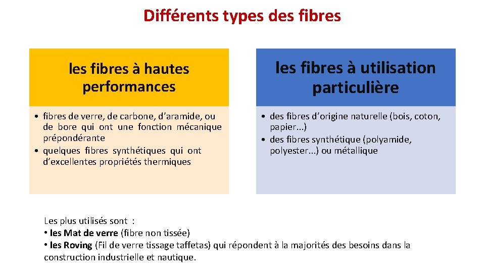 Différents types des fibres les fibres à hautes performances • fibres de verre, de