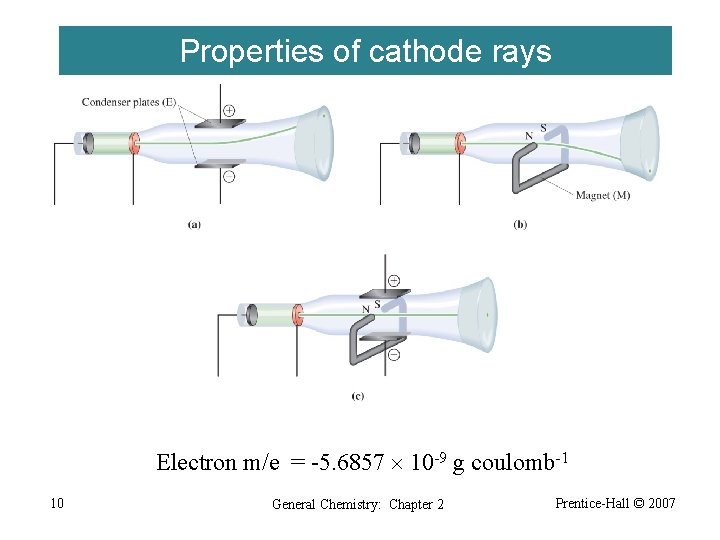 Properties of cathode rays Electron m/e = -5. 6857 10 -9 g coulomb-1 10