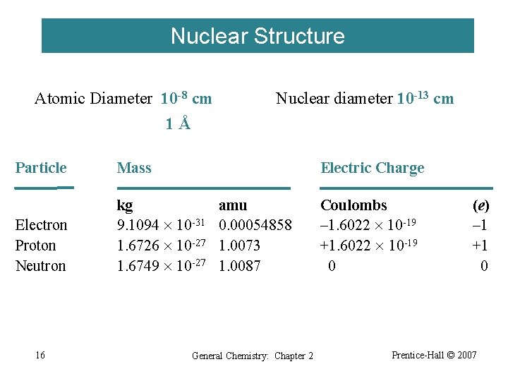 Nuclear Structure Atomic Diameter 10 -8 cm Nuclear diameter 10 -13 cm 1Å Particle