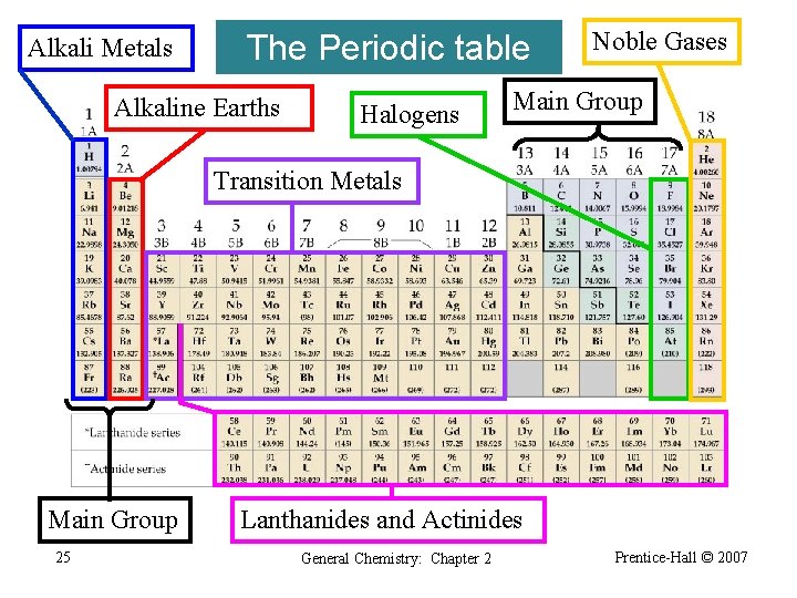 Alkali Metals The Periodic table Alkaline Earths Halogens Noble Gases Main Group Transition Metals