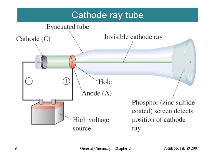 Cathode ray tube 9 General Chemistry: Chapter 2 Prentice-Hall © 2007 