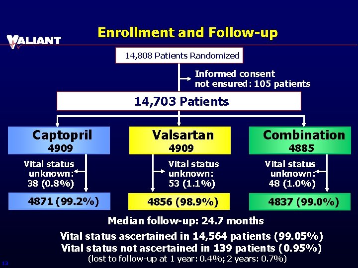 Enrollment and Follow-up 14, 808 Patients Randomized Informed consent not ensured: 105 patients 14,