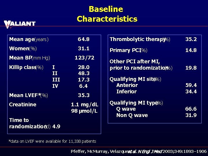 Baseline Characteristics Mean age(years) 64. 8 Thrombolytic therapy (%) 35. 2 Women(%) 31. 1