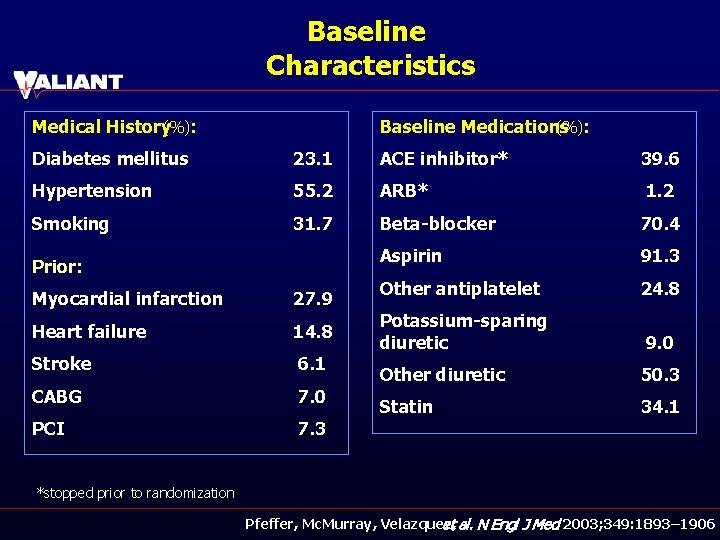 Baseline Characteristics Medical History (%): Baseline Medications (%): Diabetes mellitus 23. 1 ACE inhibitor*