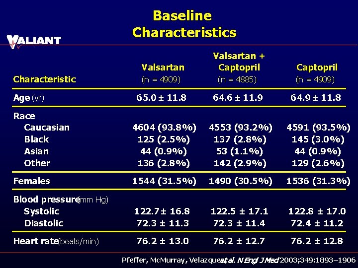 Baseline Characteristics Valsartan Characteristic Valsartan + Captopril (n = 4909) (n = 4885) (n