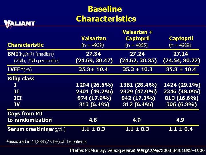 Baseline Characteristics Valsartan Characteristic BMI (kg/m 2) (median) (n = 4909) Valsartan + Captopril